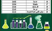 ثانوية جلجولية تحتل المرتبة ال 17 للمتقدمين لـ5 وحدات في الكيمياء